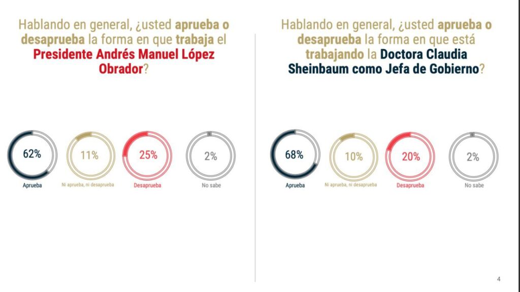 67 % en CDMX considera que gobierno de Sheinbaum “funciona”